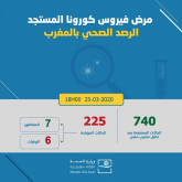 ارتفاع عدد المصابين بفيروس “كورونا” إلى 225 حالة