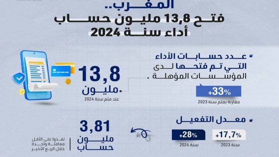 قفزة نوعية في حسابات الأداء بالمغرب وفق مؤشرات 2024