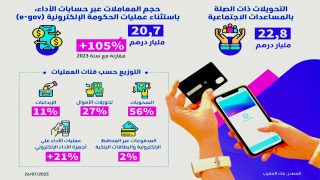ارتفاع في معاملات حسابات الأداء بالمغرب سنة 2024