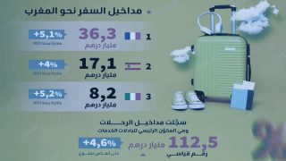 السياحة وتحويلات الجالية تدفعان مداخيل المغرب إلى أرقام قياسية سنة 2024